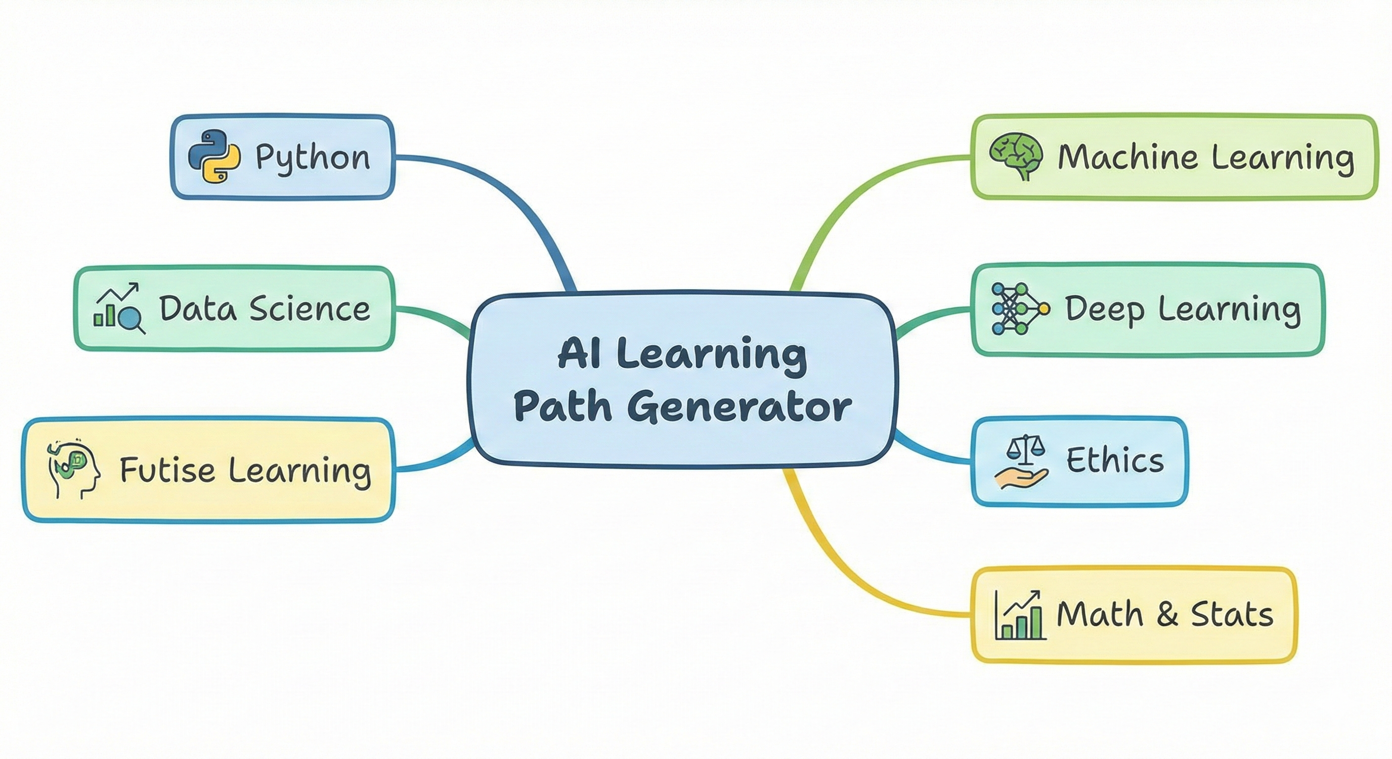 AI Learning Path Generator